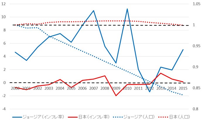 日本とジョージアの人口（左軸、2000年＝1）とインフレ率（右軸、％）