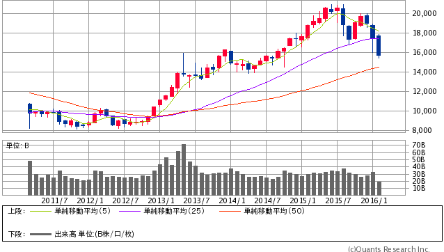 日経平均株価 月足（SBI証券提供）