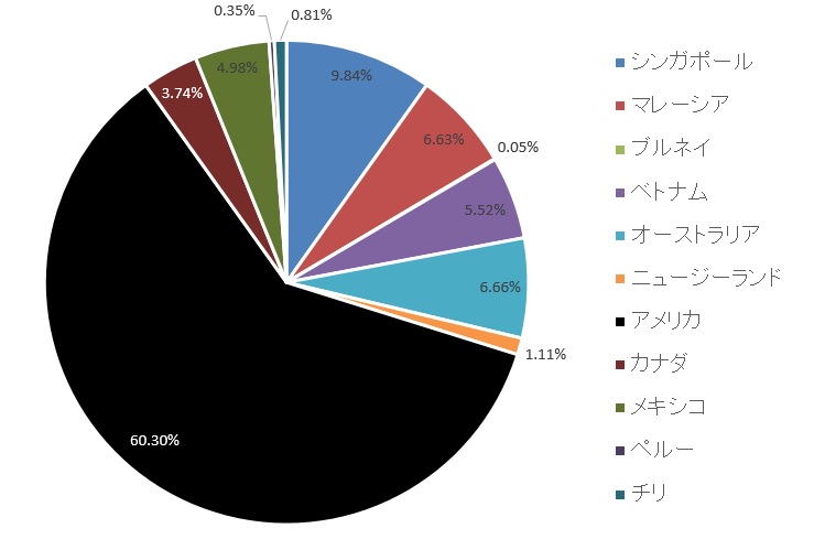 TPP参加予定国に対する日本の輸出（2014年）