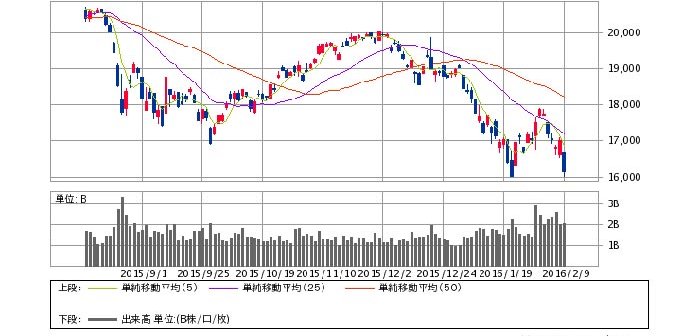日経平均株価 日足（2/9）（SBI証券提供）