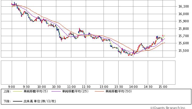 日経平均株価 1分足（SBI証券提供）