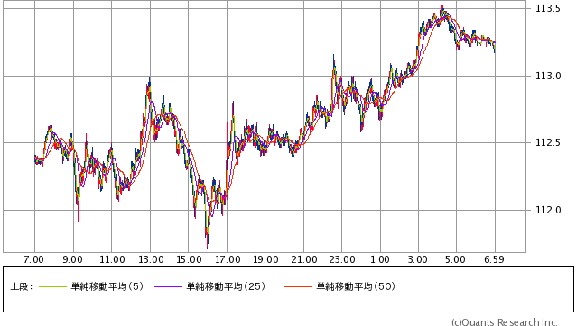 米ドル/円  1分足（SBI証券提供）