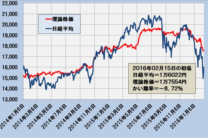 日経平均は予想EPSとドル円の変化に注意を～「理論株価」最新データ分析＝日暮昭