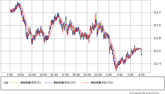 米ドル/円 1分足（SBI証券提供）