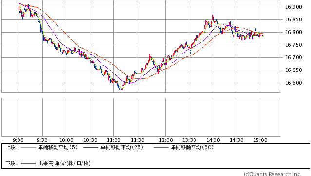 日経平均株価 1分足（SBI証券提供）