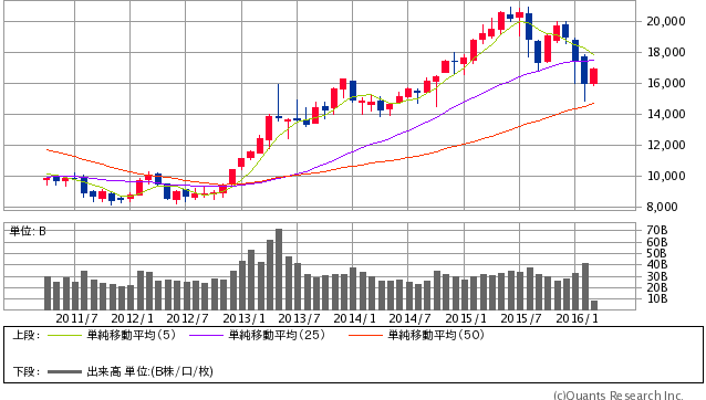 日経平均株価 月足（SBI証券提供）