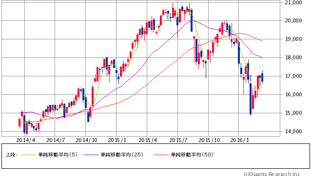 日経平均株価 週足（SBI証券提供）