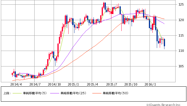 米ドル/円 週足（SBI証券提供）