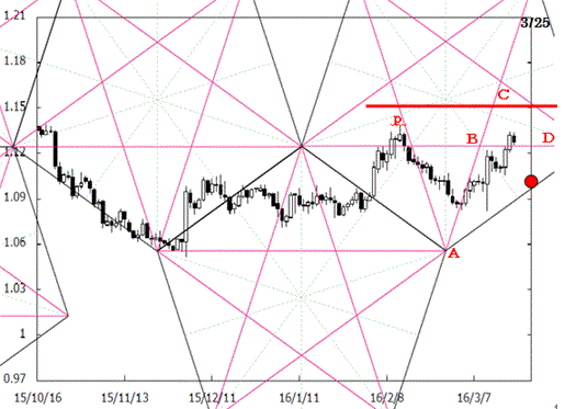 160321pentagon02eurusd