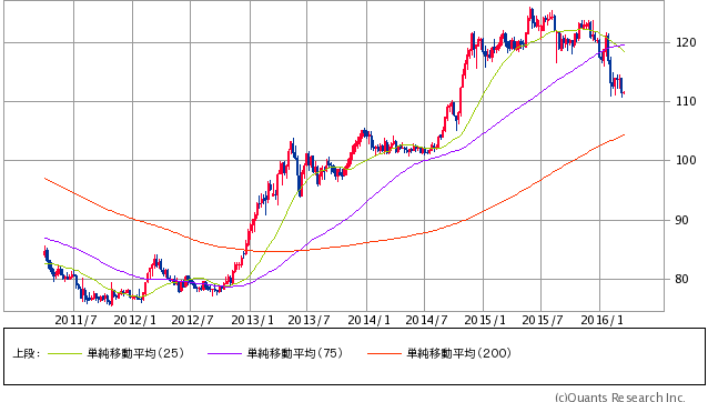 米ドル/円 週足（SBI証券提供）