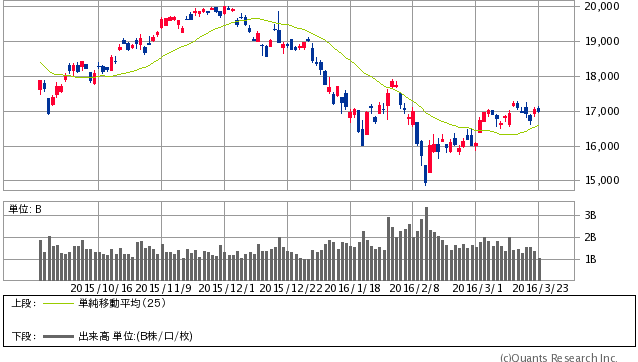 日経平均株価のローソク足と25日移動平均線（2016年3月23日）（SBI証券提供）