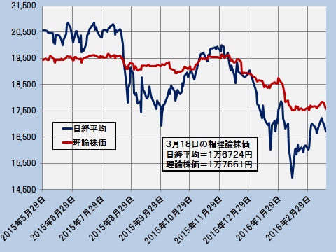 日経平均と理論株価の推移（日次終値）―2015.5.29～2016.3.18―