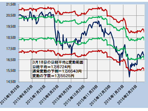 日経平均と通常の変動範囲、変動の限界（日次終値）―2015.5.29～2016.3.18―