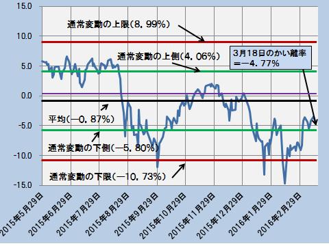 かい離率の推移｛日次終値ベース｝―2015.1.5～2016.3.18―