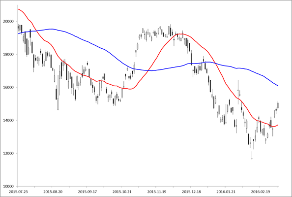 ローソク足と5日、25日移動平均線 赤色の線が5日移動平均、青色の線が25日移動平均を表します。