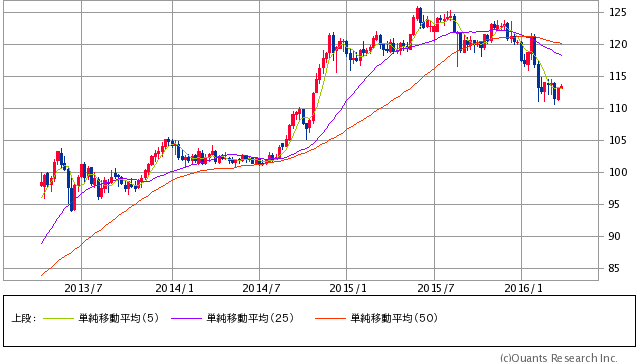 米ドル/円 週足（SBI証券提供）
