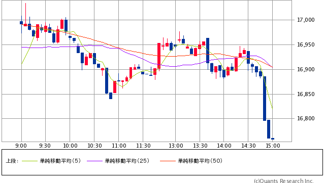 日経平均株価 5分足（SBI証券提供）