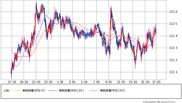 米ドル/円 5分足（SBI証券提供）