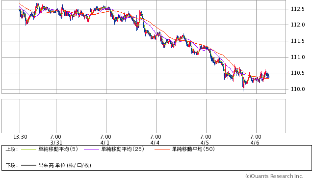 米ドル/円 15分足（SBI証券提供）