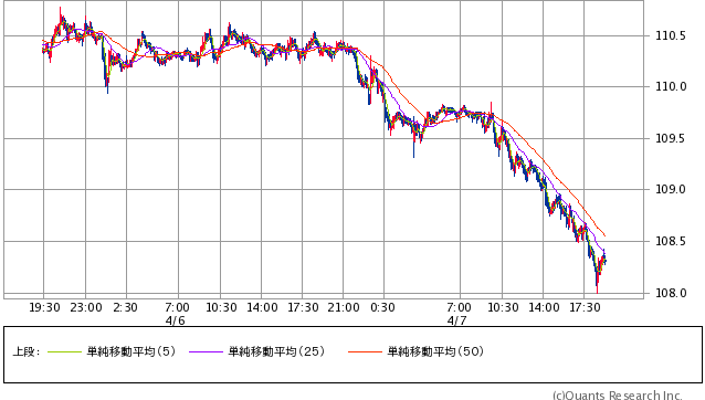 米ドル/円 5分足（SBI証券提供）