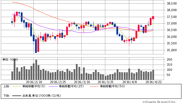 日経平均先物 日足（SBI証券提供）