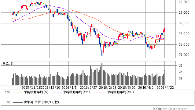 日経平均株価 日足（SBI証券提供）