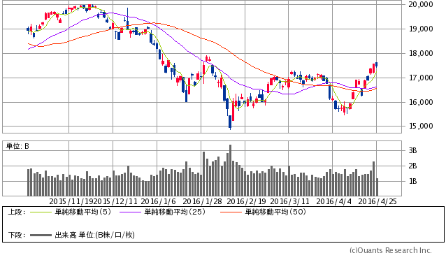 日経平均株価 日足（SBI証券提供）