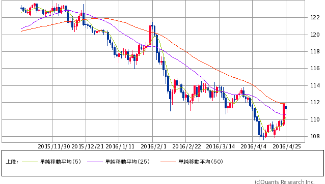 米ドル/円 日足（SBI証券提供）