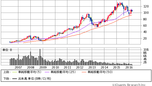 APPLE INC＜AAPL＞ 月足（SBI証券提供）