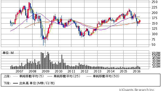 GOLDMAN SACHS GROUP INC＜GS＞ 月足（SBI証券提供）