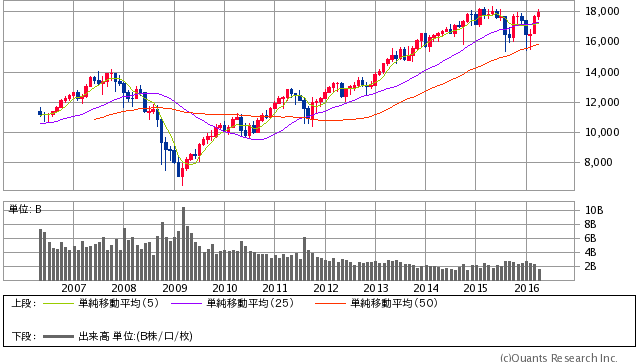 NYダウ 月足（SBI証券提供）