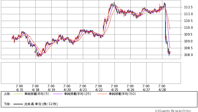 米ドル/円 15分足（SBI証券提供）