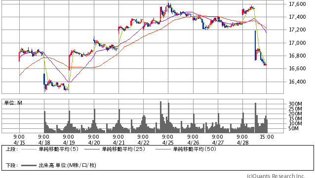 日経平均株価  15分足（SBI証券提供）