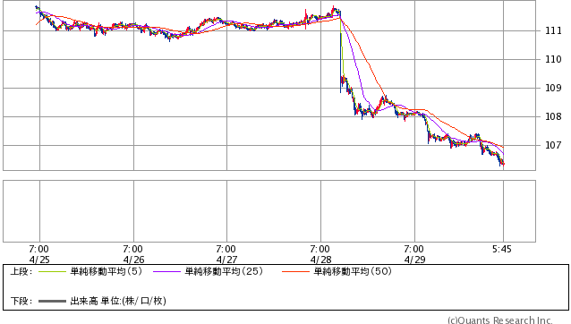 米ドル/円  15分足（SBI証券提供）