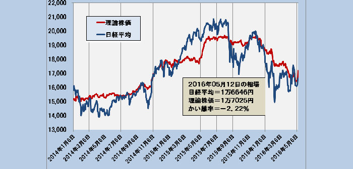 2016年5月12日時点の理論株価＝1万7025円