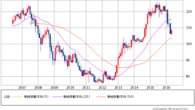 米ドル/円 月足（SBI証券提供）