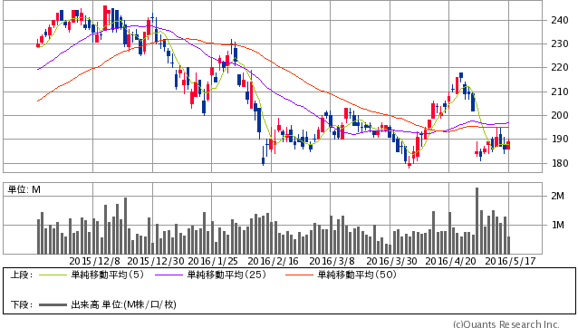 合同製鐵<5410> 日足(SBI証券提供)