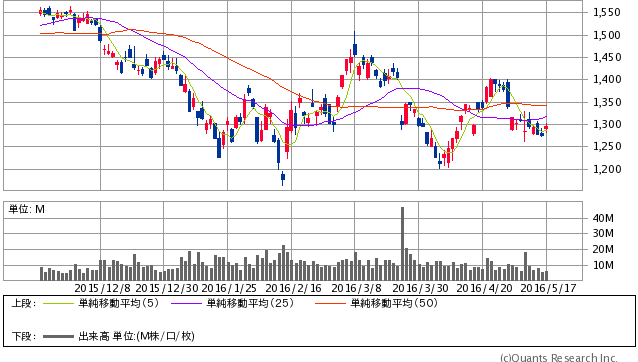 三井物産<8031> 日足(SBI証券提供)