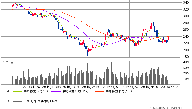 商船三井<9104> 日足(SBI証券提供)