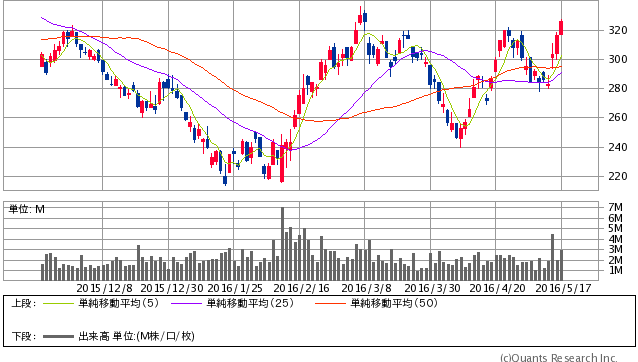 東邦亜鉛<5707> 日足(SBI証券提供)