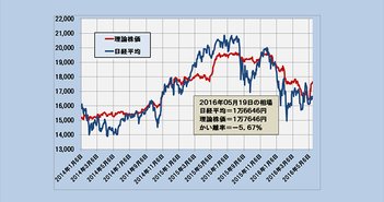 2016年5月19日時点の理論株価＝1万7646円