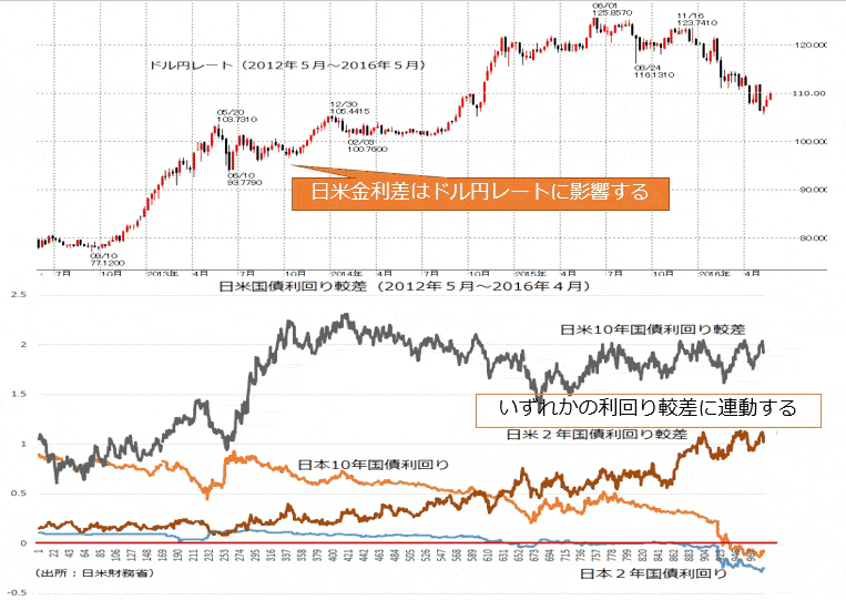 日米金利差とドル円レート