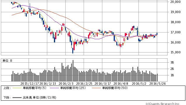 日経平均株価 日足（SBI証券提供）