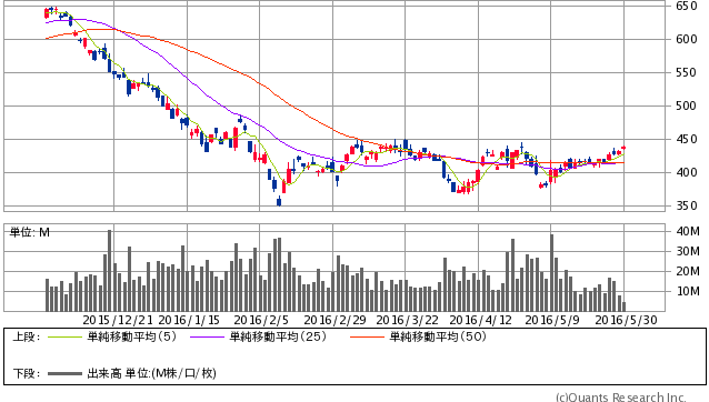 三菱重工業＜7011＞ 日足（SBI証券提供）