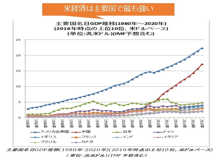 図04：米経済は主要国で最も強い