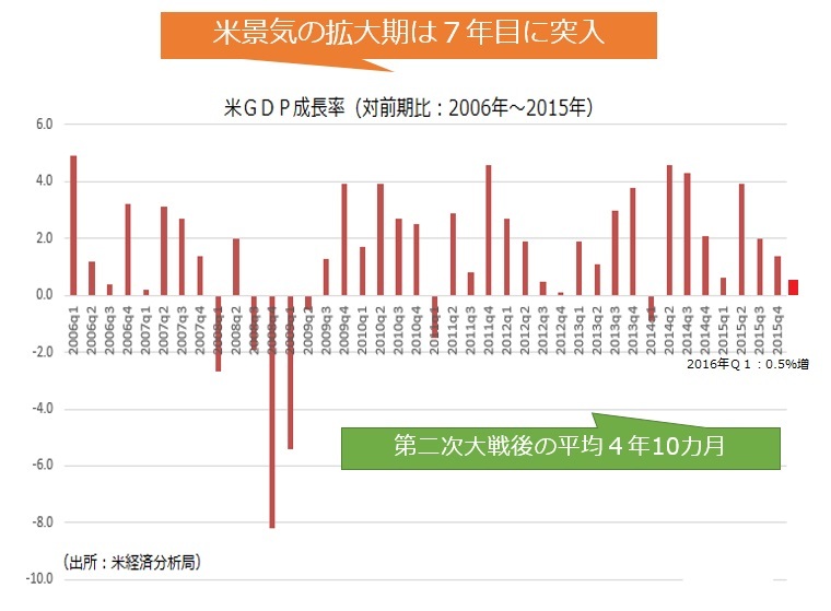 図03：米景気の拡大期は7年目に突入する