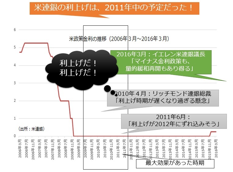 図02：米の利上げは4年以上ずれ込んだ