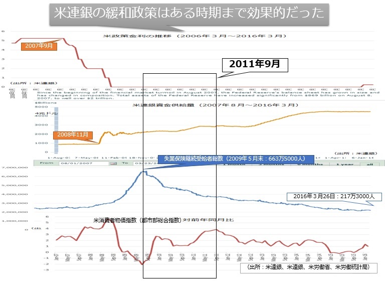 図01：米金融緩和の最大効果時期は2009年5月から2011年9月