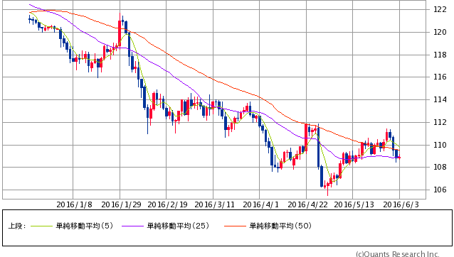 米ドル/円 日足（6/3 12:30現在 SBI証券提供）