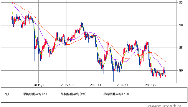 豪ドル/円 日足（SBI証券提供）
